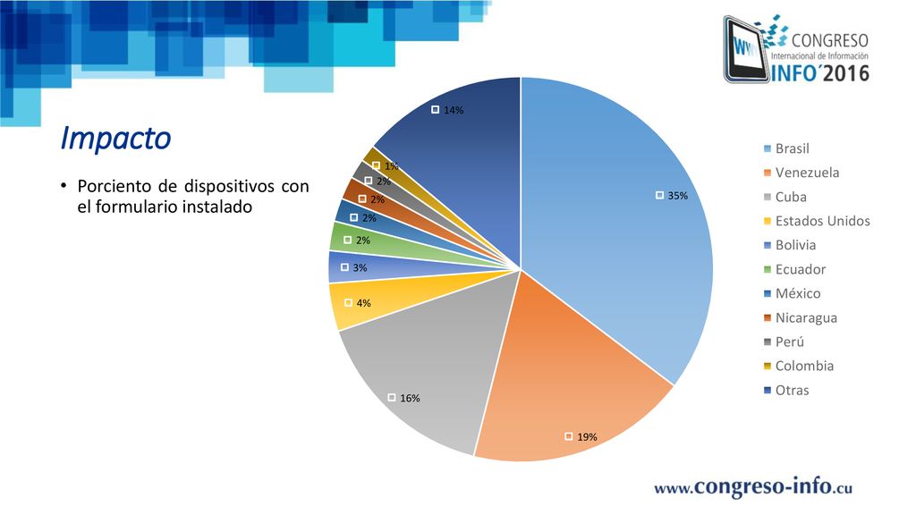 Impacto Porciento de dispositivos con el formulario instalado