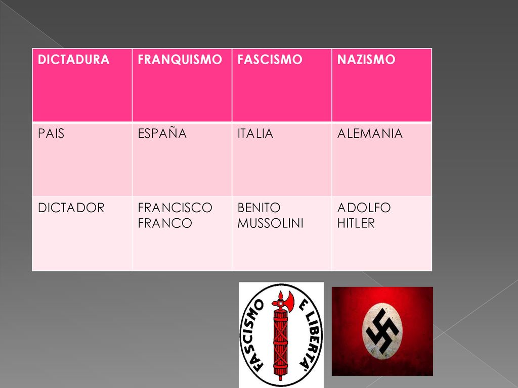 DICTADURA FRANQUISMO. FASCISMO. NAZISMO. PAIS. ESPAÑA. ITALIA. ALEMANIA. DICTADOR. FRANCISCO FRANCO.