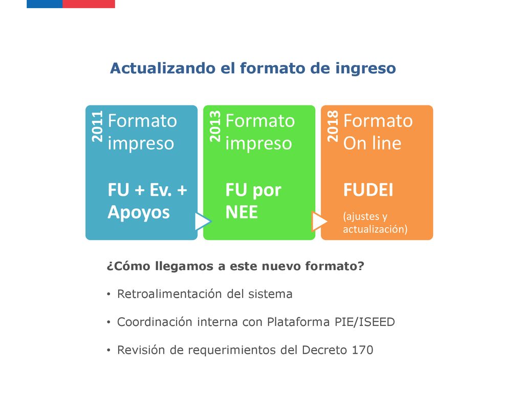 Formato impreso FU + Ev. + Apoyos FU por NEE Formato On line FUDEI