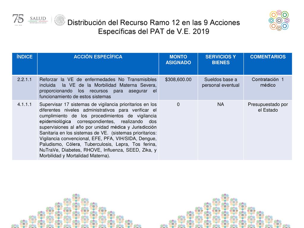 Distribución del Recurso Ramo 12 en las 9 Acciones Específicas del PAT de V.E. 2019