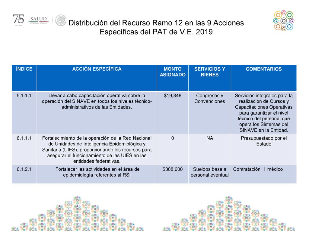 Distribución del Recurso Ramo 12 en las 9 Acciones Específicas del PAT de V.E. 2019