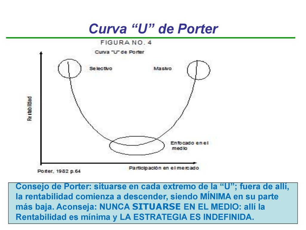 Curva U de Porter Curva U de Porter