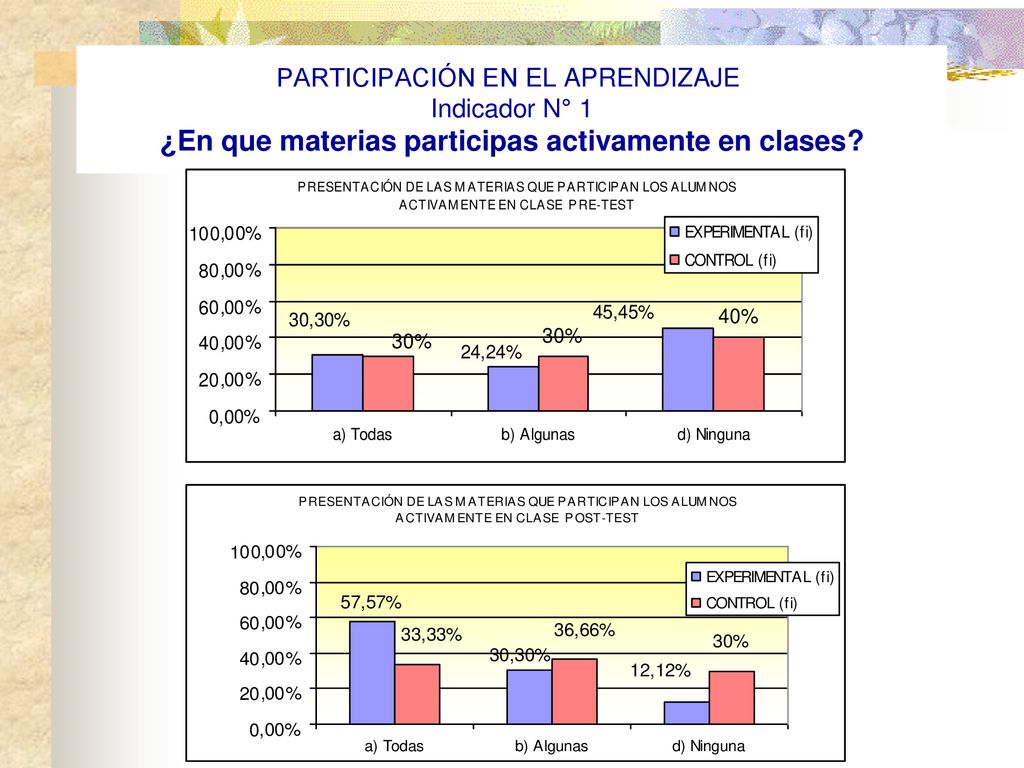 PARTICIPACIÓN EN EL APRENDIZAJE Indicador N° 1 ¿En que materias participas activamente en clases