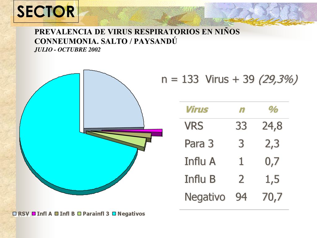 SECTOR n = 133 Virus + 39 (29,3%) VRS Para 3 Influ A Influ B Negativo