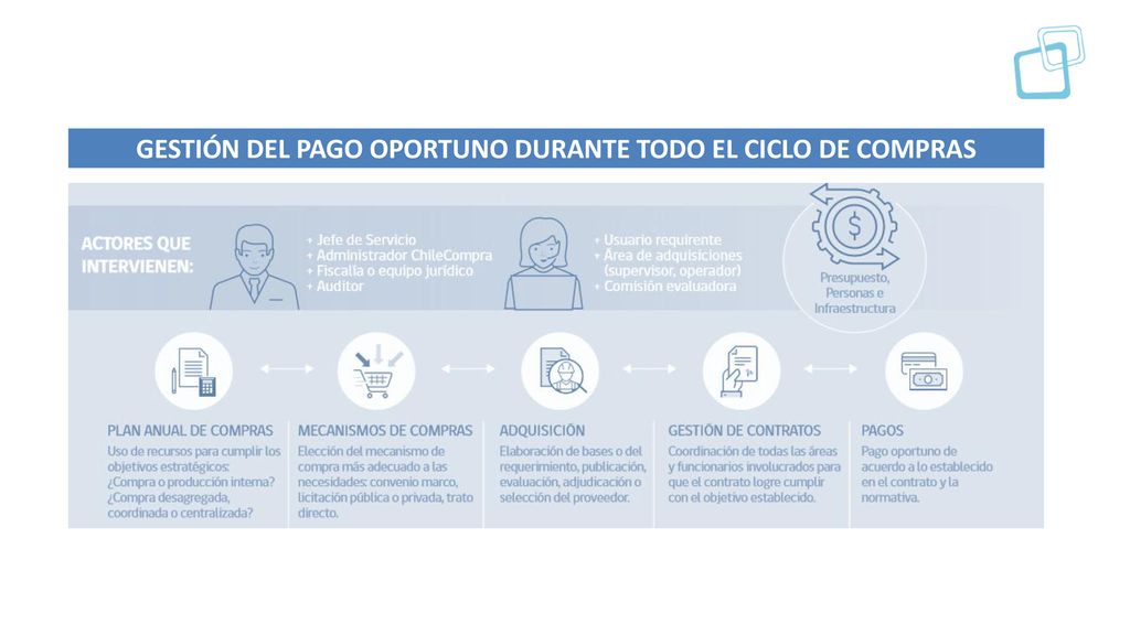 GESTIÓN DEL PAGO OPORTUNO DURANTE TODO EL CICLO DE COMPRAS