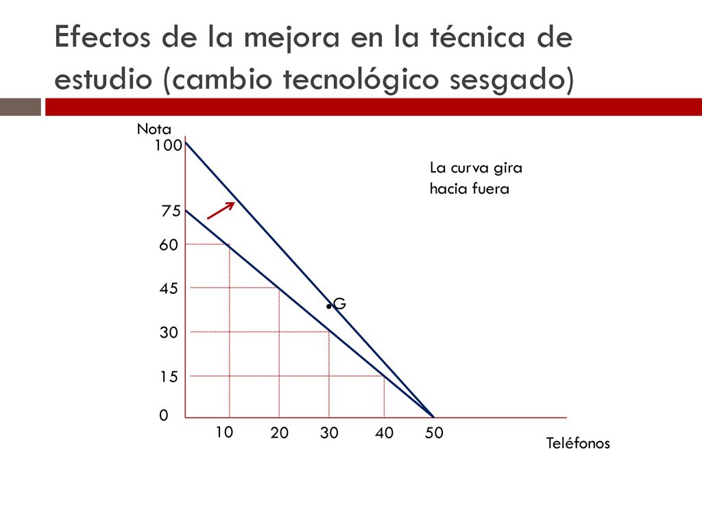 Efectos de la mejora en la técnica de estudio (cambio tecnológico sesgado)