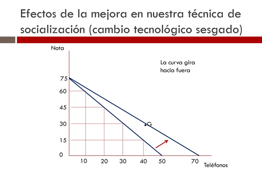 Efectos de la mejora en nuestra técnica de socialización (cambio tecnológico sesgado)