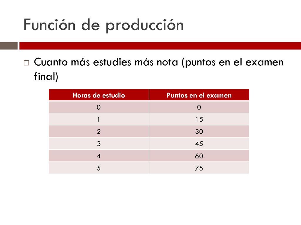 Función de producción Cuanto más estudies más nota (puntos en el examen final) Horas de estudio. Puntos en el examen.