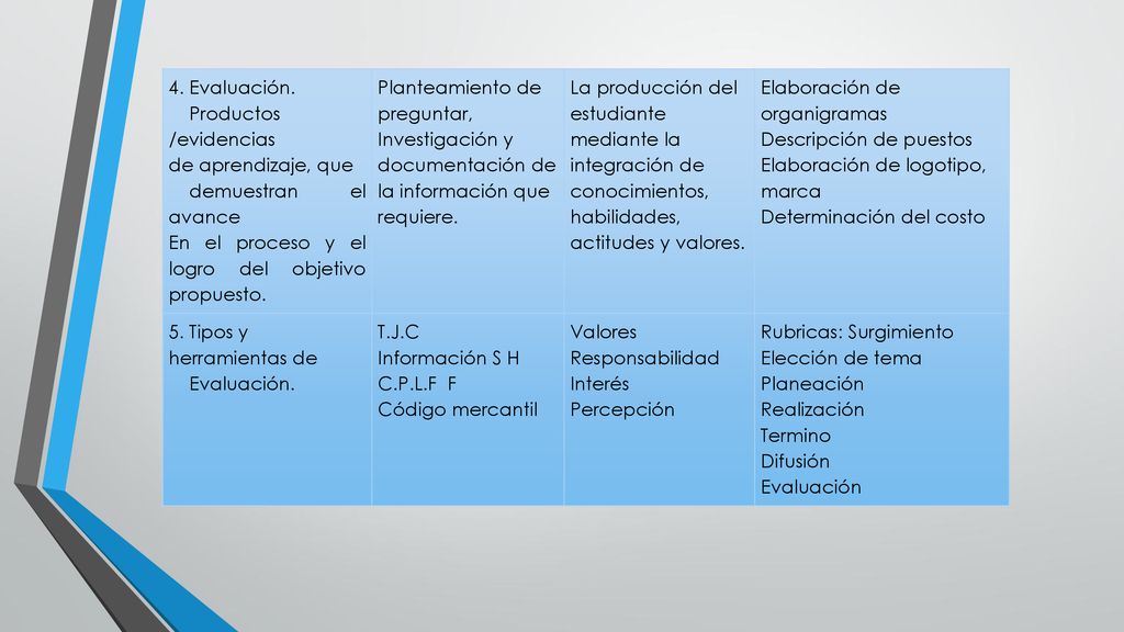 4. Evaluación. Productos /evidencias. de aprendizaje, que. demuestran el avance. En el proceso y el logro del objetivo propuesto.