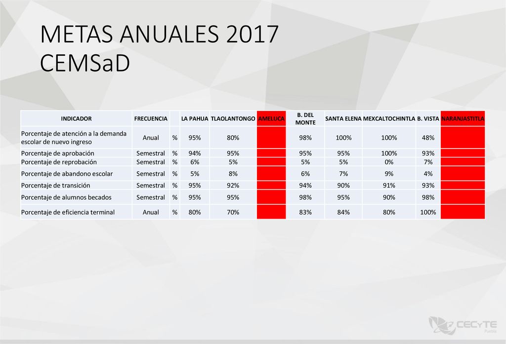 METAS ANUALES 2017 CEMSaD INDICADOR. FRECUENCIA. LA PAHUA. TLAOLANTONGO. AMELUCA. B. DEL MONTE.