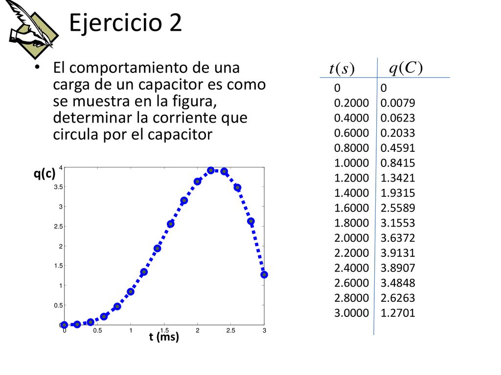 Ejercicio 2 El comportamiento de una carga de un capacitor es como se muestra en la figura, determinar la corriente que circula por el capacitor.