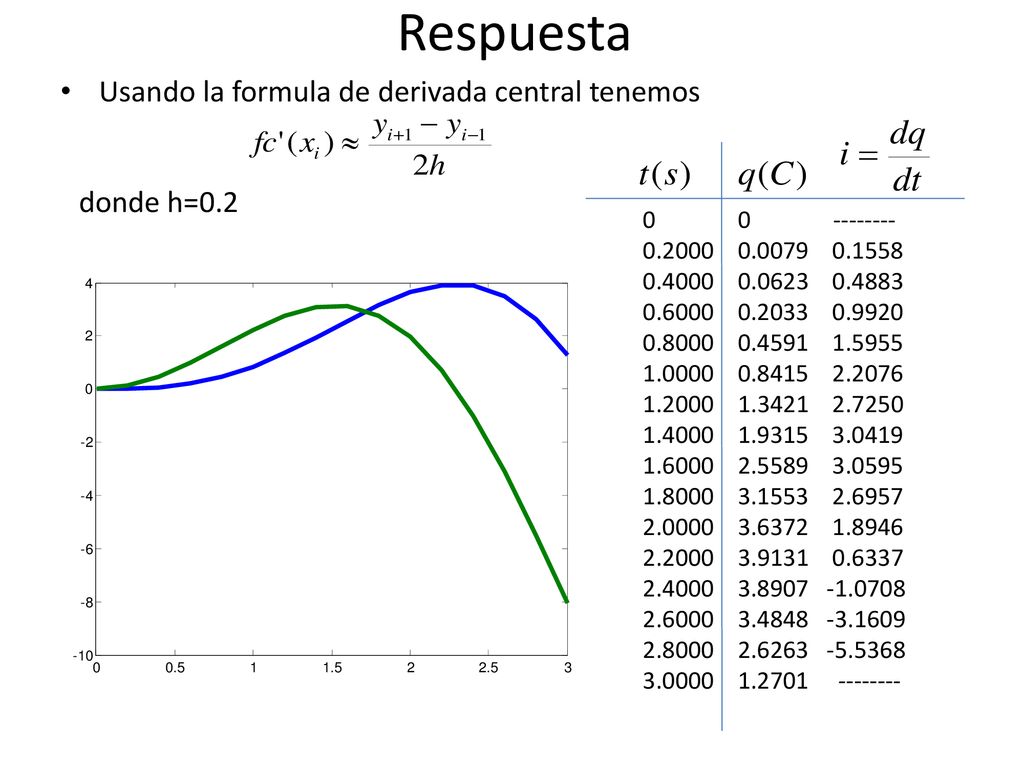 Respuesta Usando la formula de derivada central tenemos donde h=0.2