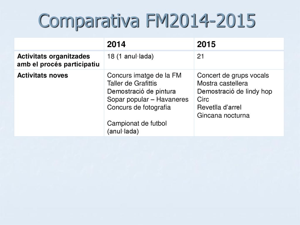 Comparativa FM Activitats organitzades amb el procés participatiu. 18 (1 anul·lada)