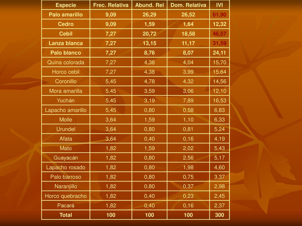 Especie Frec. Relativa. Abund. Rel. Dom. Relativa. IVI. Palo amarillo. 9,09. 26,29. 26,52. 61,90.