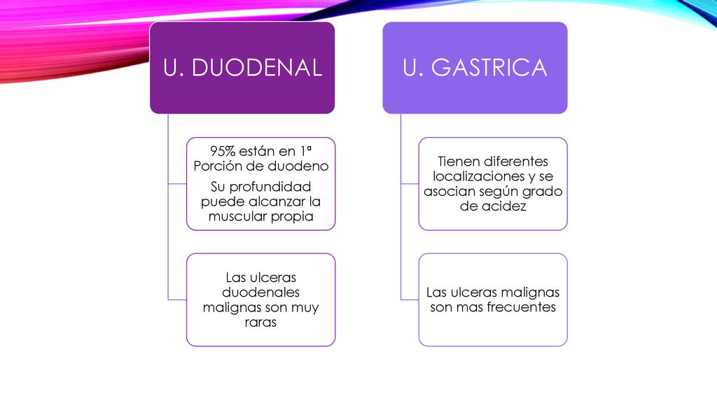 U. DUODENAL U. GASTRICA 95% están en 1ª Porción de duodeno