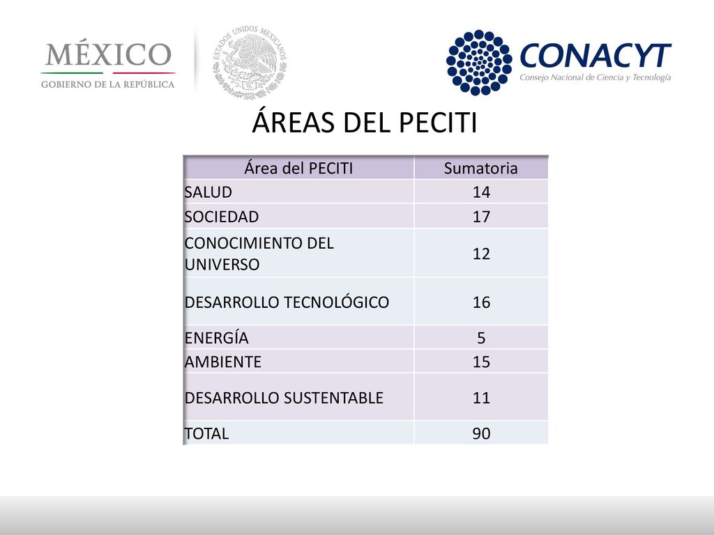 ÁREAS DEL PECITI Área del PECITI Sumatoria SALUD 14 SOCIEDAD 17