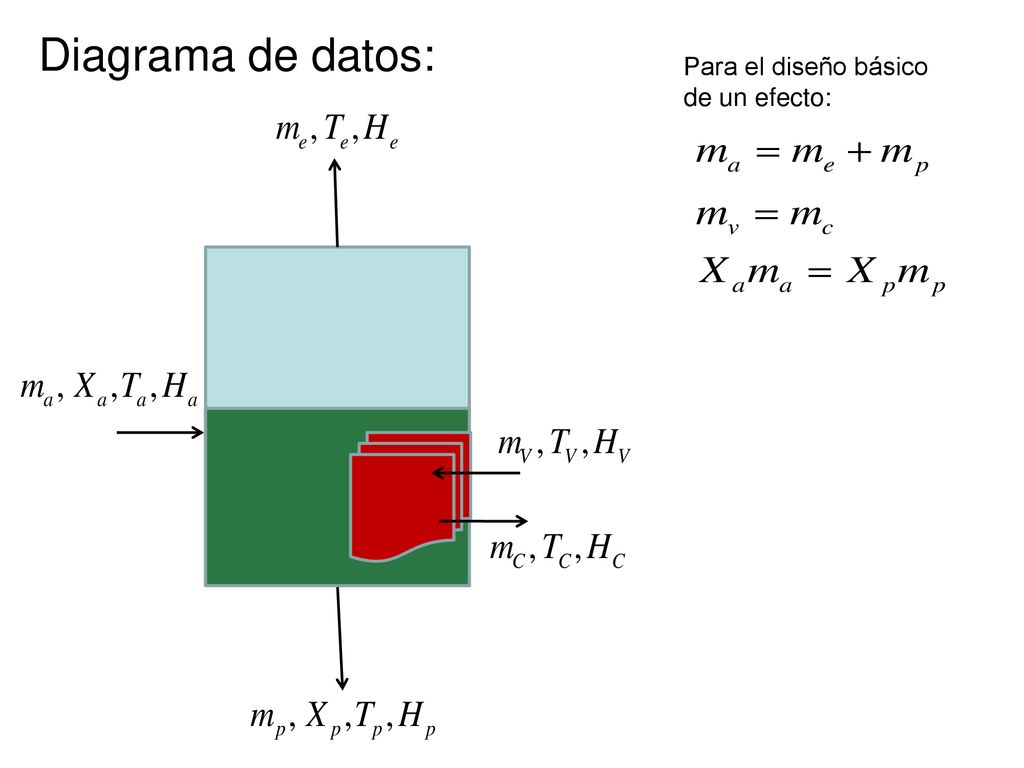 Diagrama de datos: Para el diseño básico de un efecto: