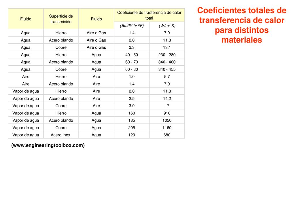 Coeficientes totales de transferencia de calor para distintos materiales