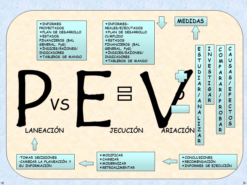 P E V VS O LANEACIÓN JECUCIÓN ARIACIÓN MEDIDAS ESTUDIAR/ANALIZAR