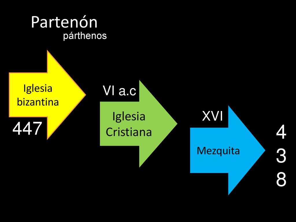 438 Partenón 447 VI a.c Iglesia Cristiana XVI Iglesia bizantina