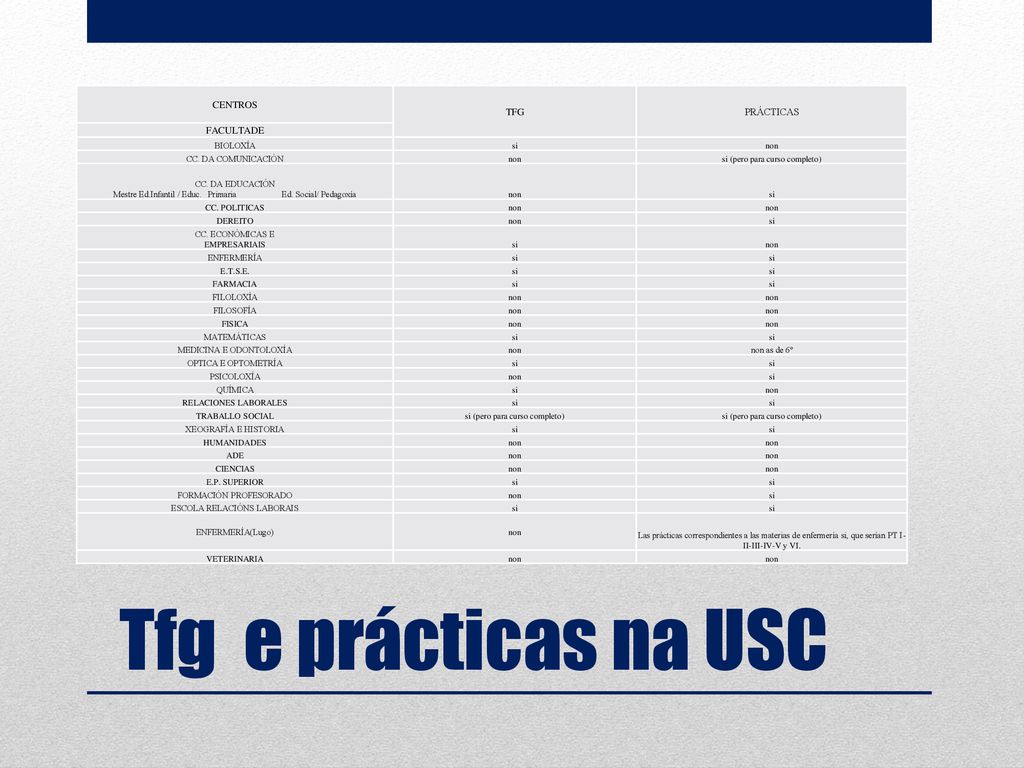 Tfg e prácticas na USC CENTROS TFG PRÁCTICAS FACULTADE BIOLOXÍA si non