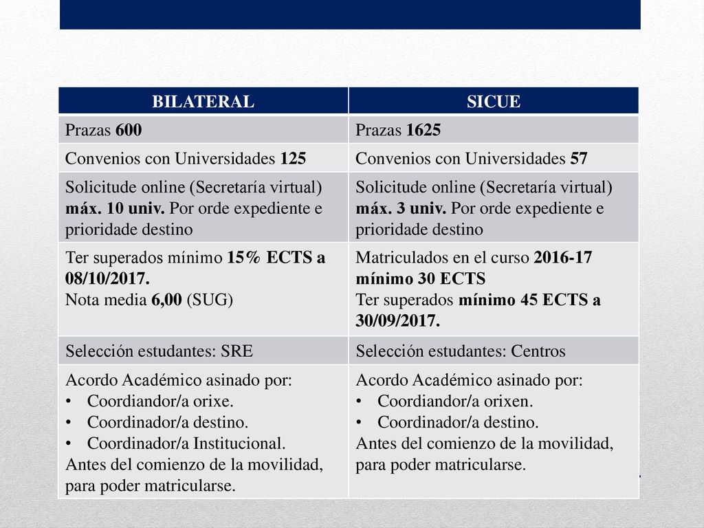 BILATERAL SICUE. Prazas 600. Prazas Convenios con Universidades 125. Convenios con Universidades 57.