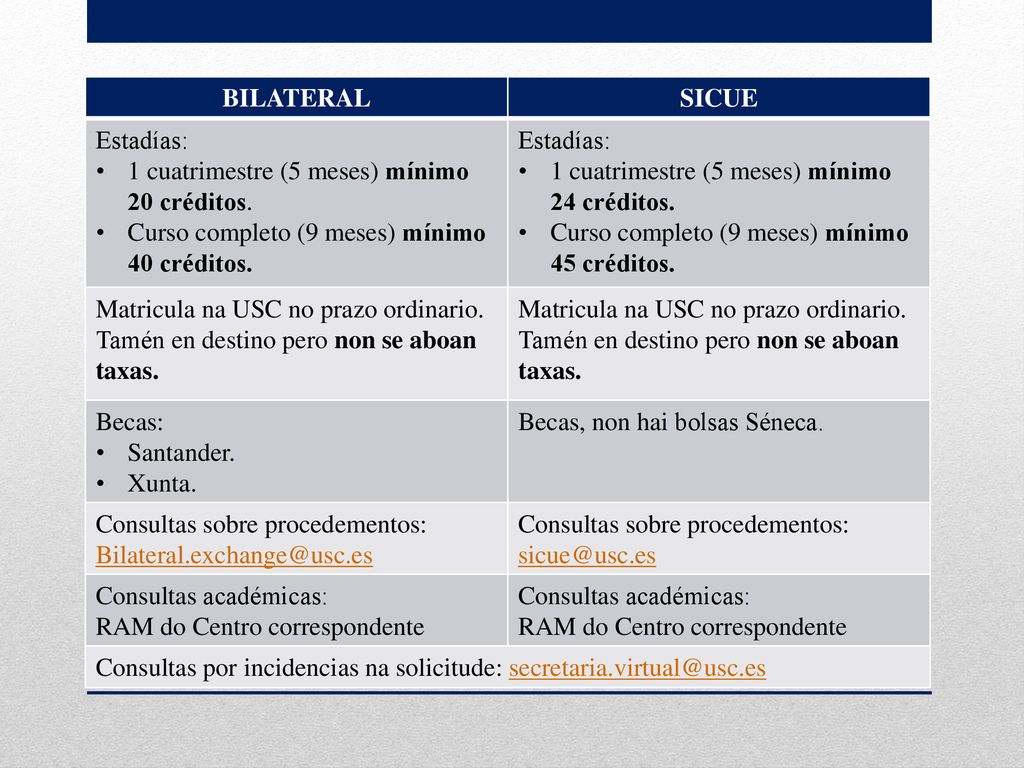 BILATERAL SICUE. Estadías: 1 cuatrimestre (5 meses) mínimo 20 créditos. Curso completo (9 meses) mínimo 40 créditos.
