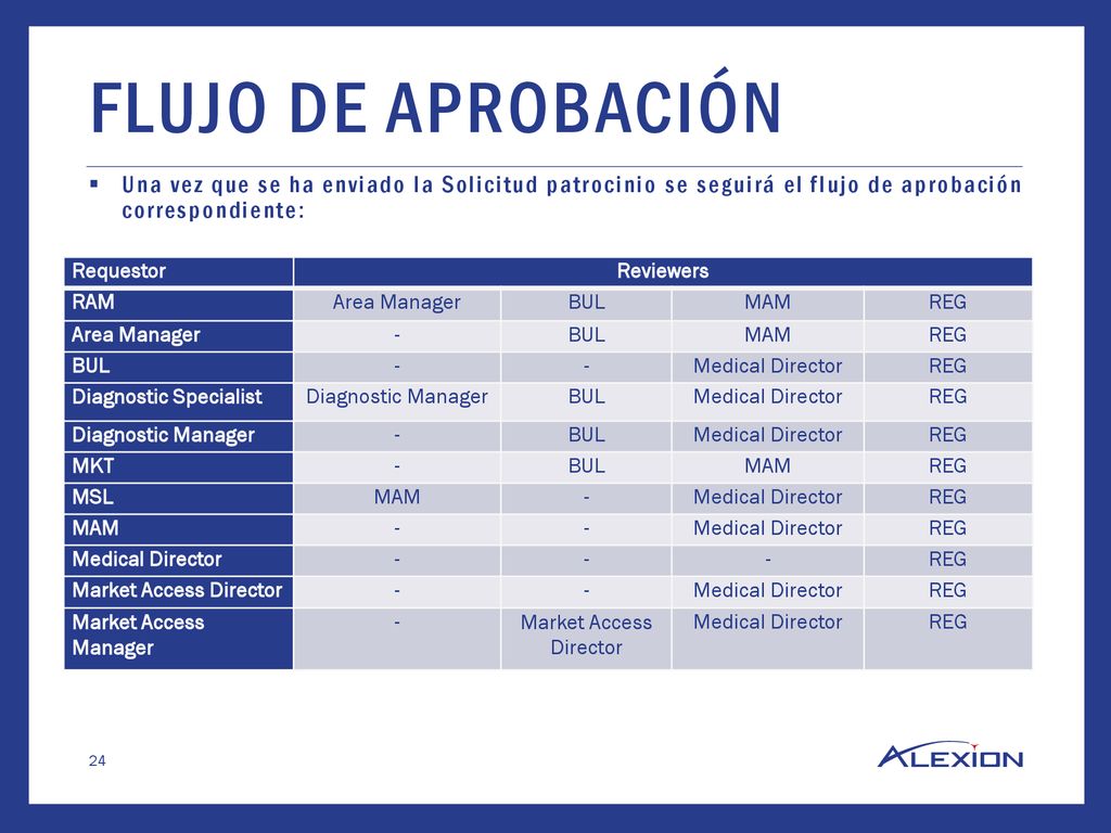 Flujo de aprobación Una vez que se ha enviado la Solicitud patrocinio se seguirá el flujo de aprobación correspondiente: