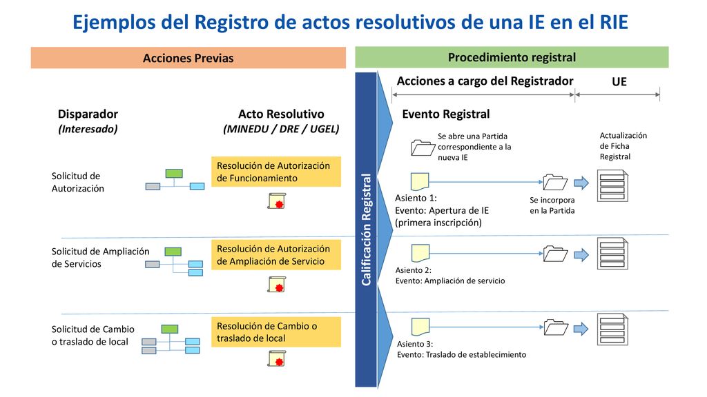 Ejemplos del Registro de actos resolutivos de una IE en el RIE