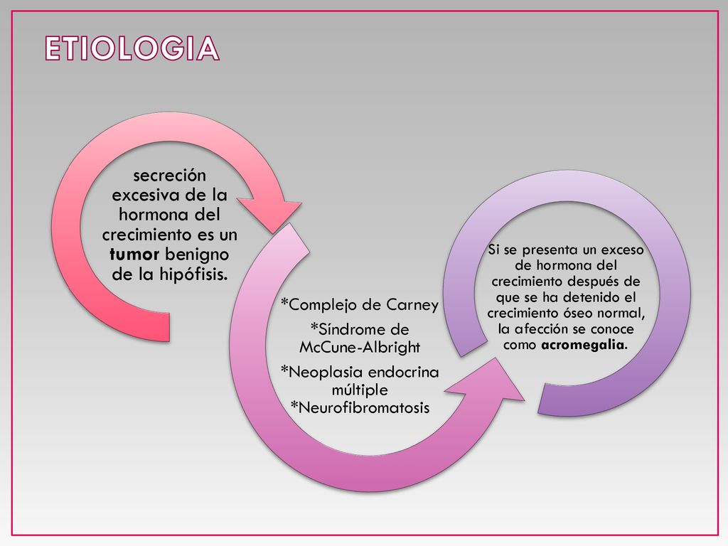 ETIOLOGIA secreción excesiva de la hormona del crecimiento es un tumor benigno de la hipófisis. *Complejo de Carney.