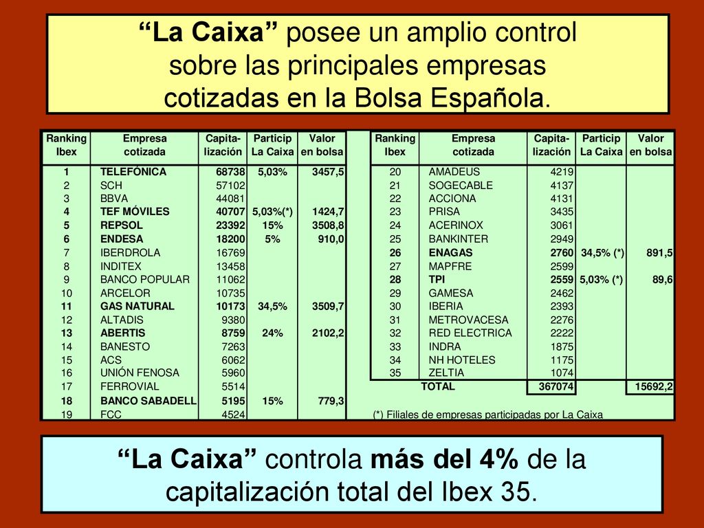 La Caixa controla más del 4% de la capitalización total del Ibex 35.