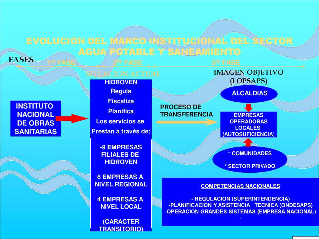 EVOLUCION DEL MARCO INSTITUCIONAL DEL SECTOR AGUA POTABLE Y SANEAMIENTO