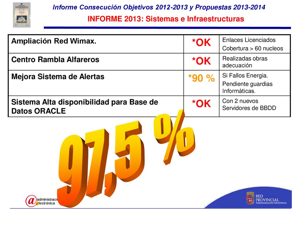 97,5 % *OK *90 % INFORME 2013: Sistemas e Infraestructuras