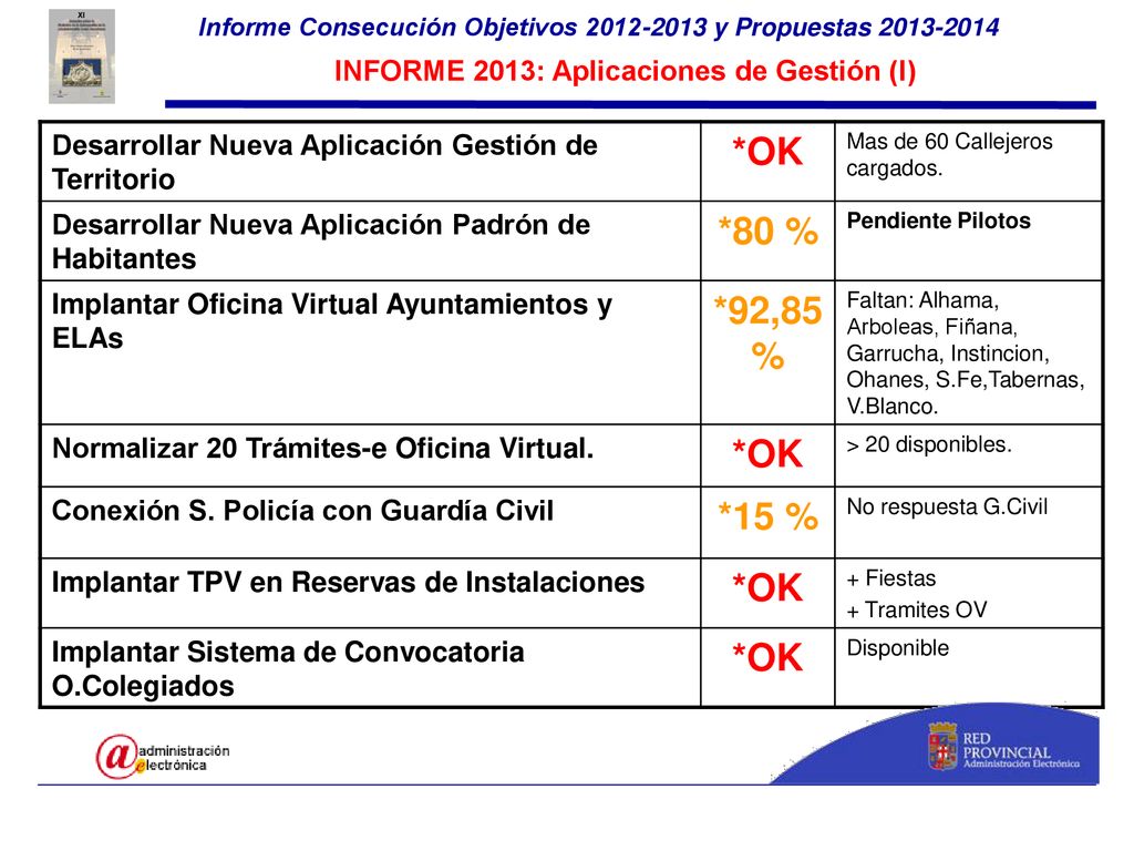 *OK *80 % *92,85 % *15 % INFORME 2013: Aplicaciones de Gestión (I)