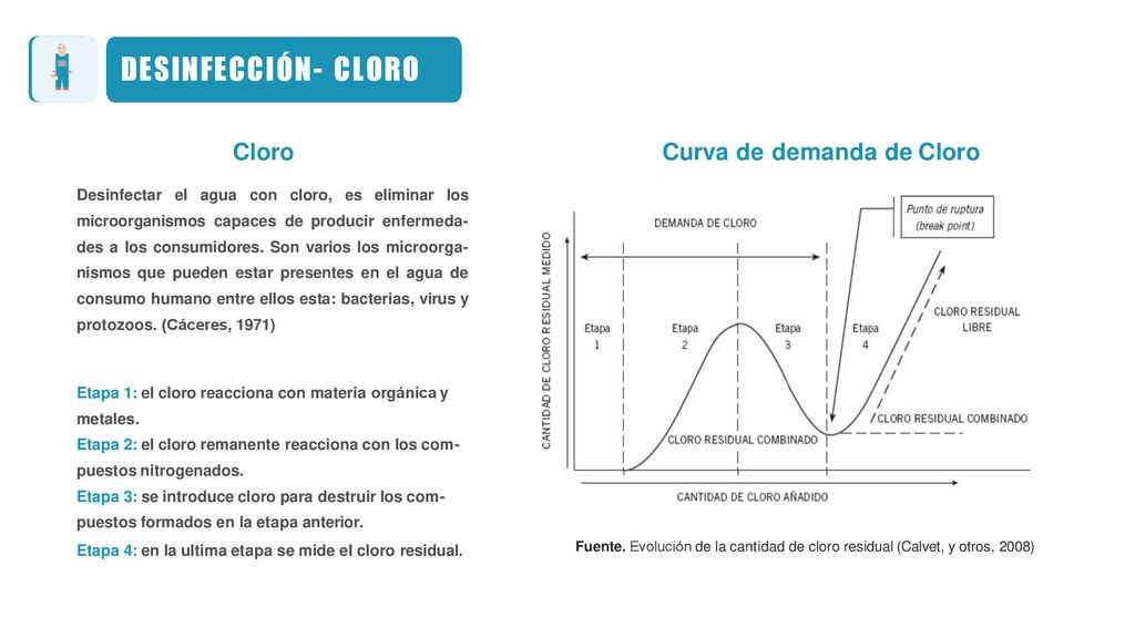 DESINFECCIÓN- CLORO Cloro Curva de demanda de Cloro