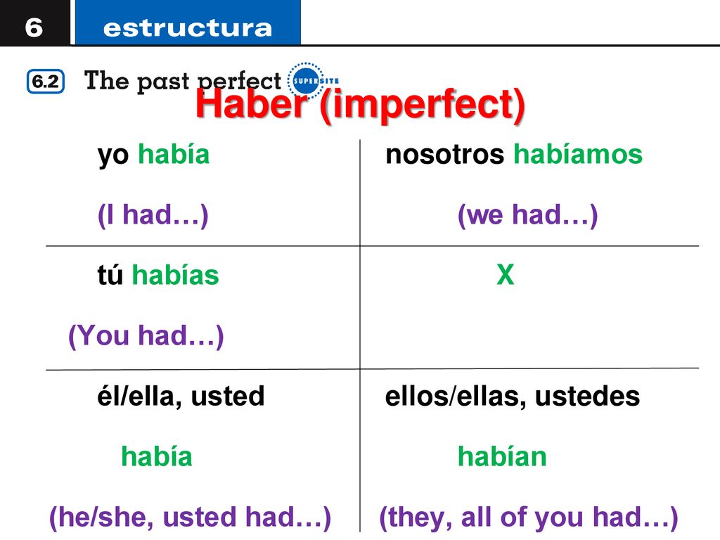 Haber (imperfect) yo había nosotros habíamos (I had…) (we had…)