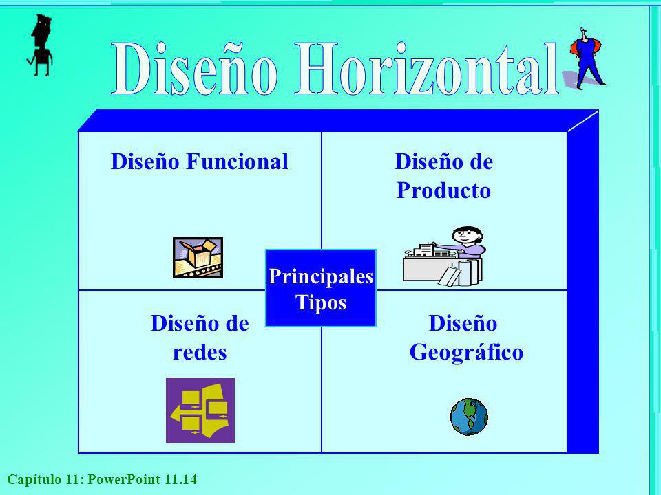 Diseño Horizontal Diseño Funcional Diseño de Producto Diseño de redes