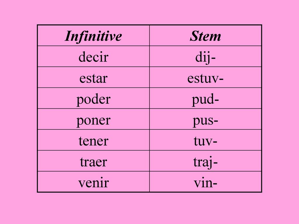 Infinitive Stem decir dij- estar estuv- poder pud- poner pus- tener tuv- traer traj- venir vin-