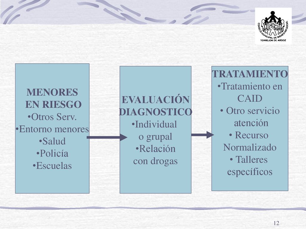 MENORES EN RIESGO. Otros Serv. Entorno menores. Salud. Policía. Escuelas. EVALUACIÓN. DIAGNOSTICO.