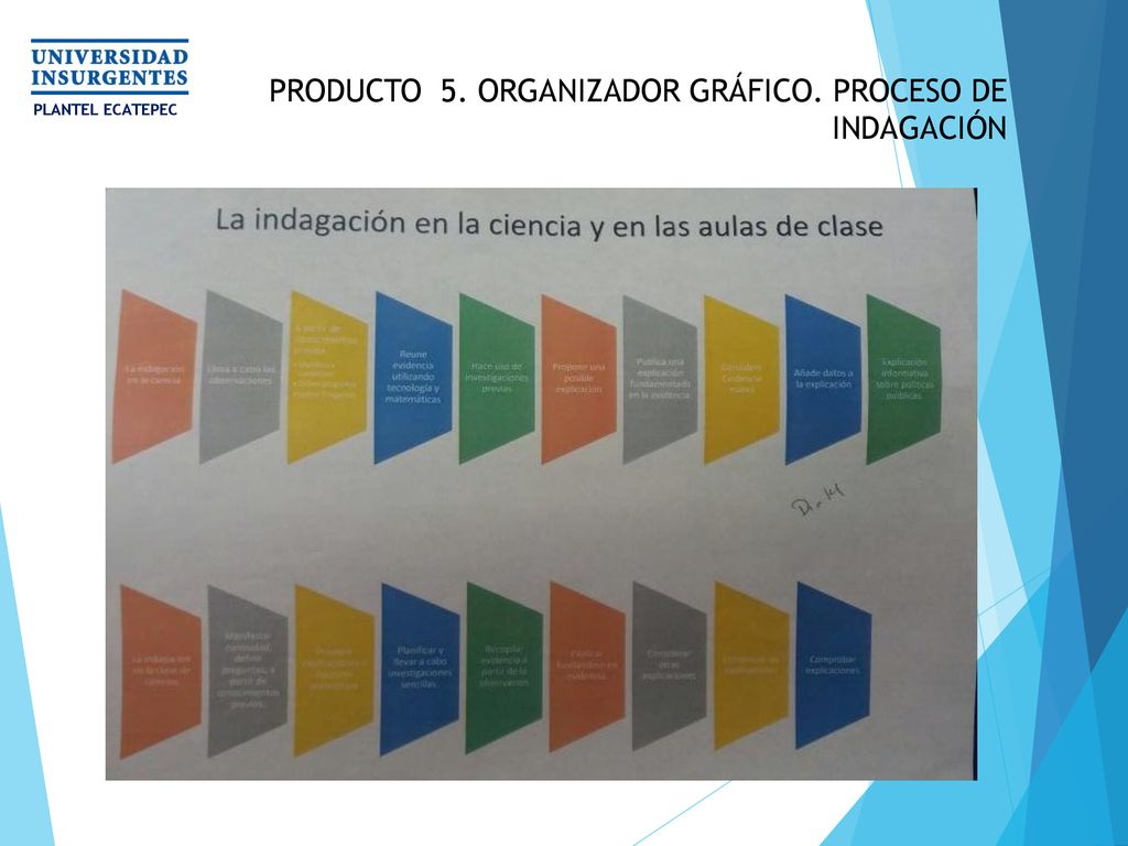 PRODUCTO 5. ORGANIZADOR GRÁFICO. PROCESO DE INDAGACIÓN