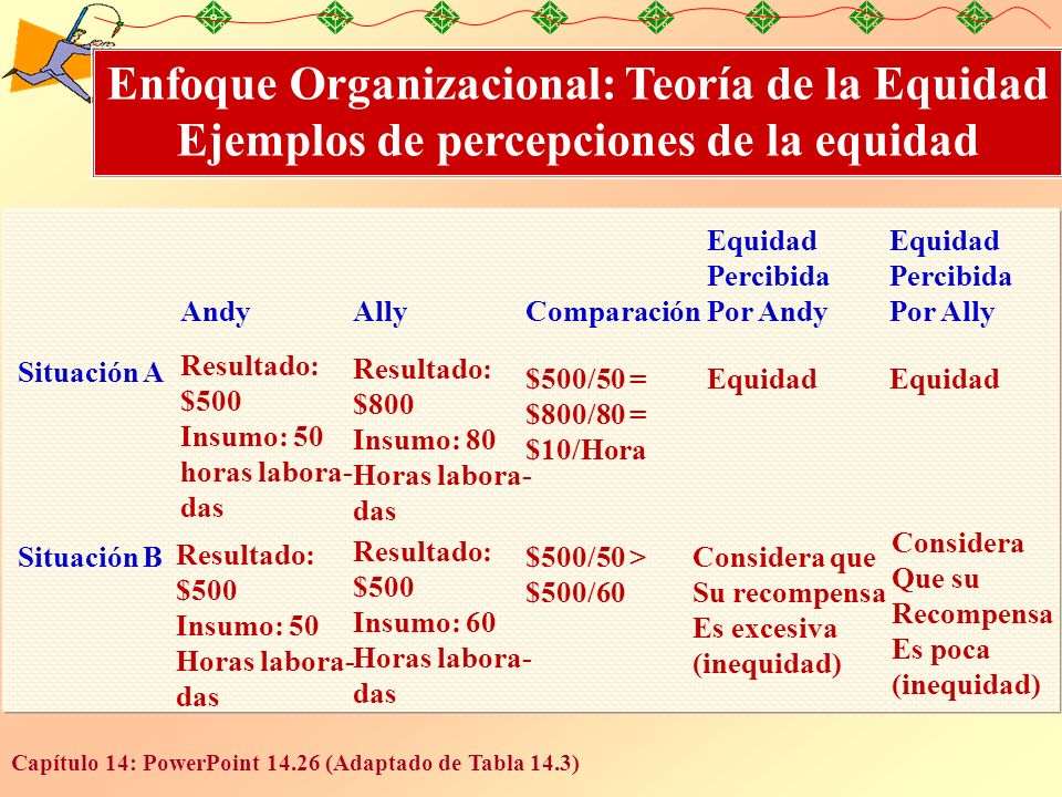 Enfoque Organizacional: Teoría de la Equidad Ejemplos de percepciones de la equidad