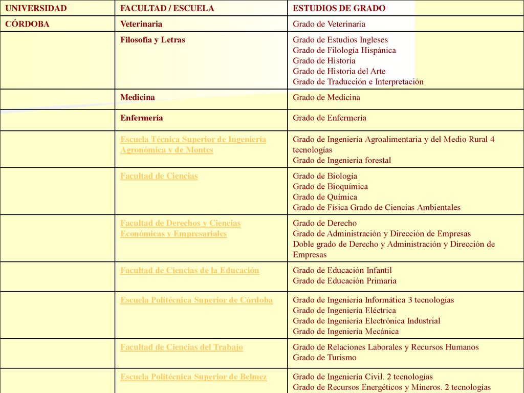 UNIVERSIDAD FACULTAD / ESCUELA. ESTUDIOS DE GRADO. CÓRDOBA. Veterinaria. Grado de Veterinaria. Filosofía y Letras.
