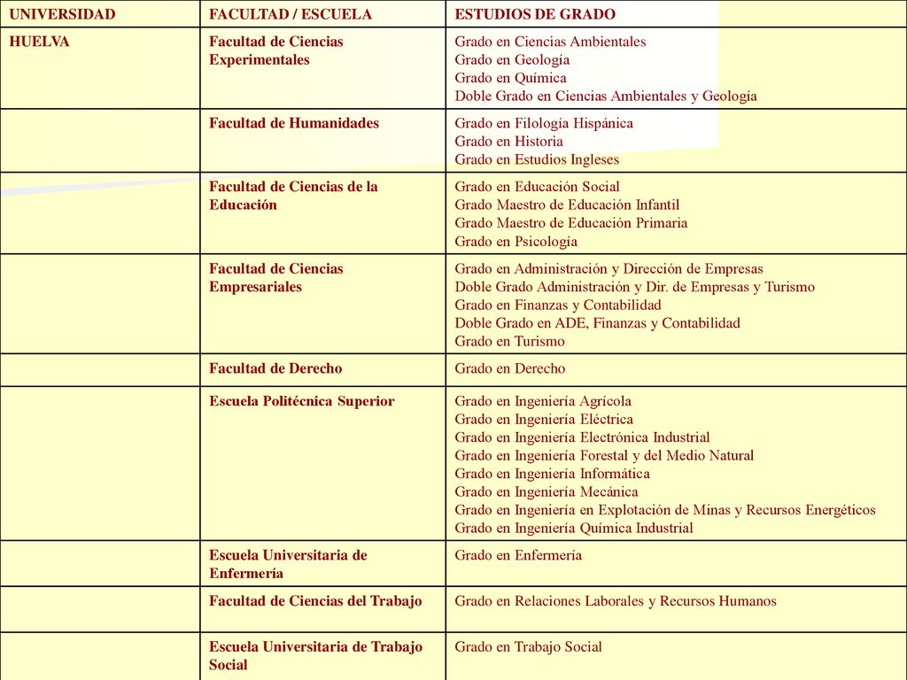 UNIVERSIDAD FACULTAD / ESCUELA. ESTUDIOS DE GRADO. HUELVA. Facultad de Ciencias Experimentales.