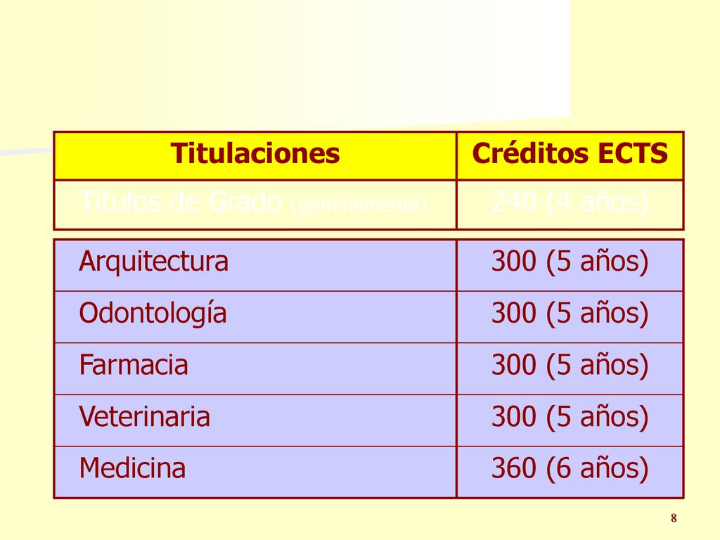 240 (4 años) Títulos de Grado (generalmente) Créditos ECTS. Titulaciones. 360 (6 años) Medicina.