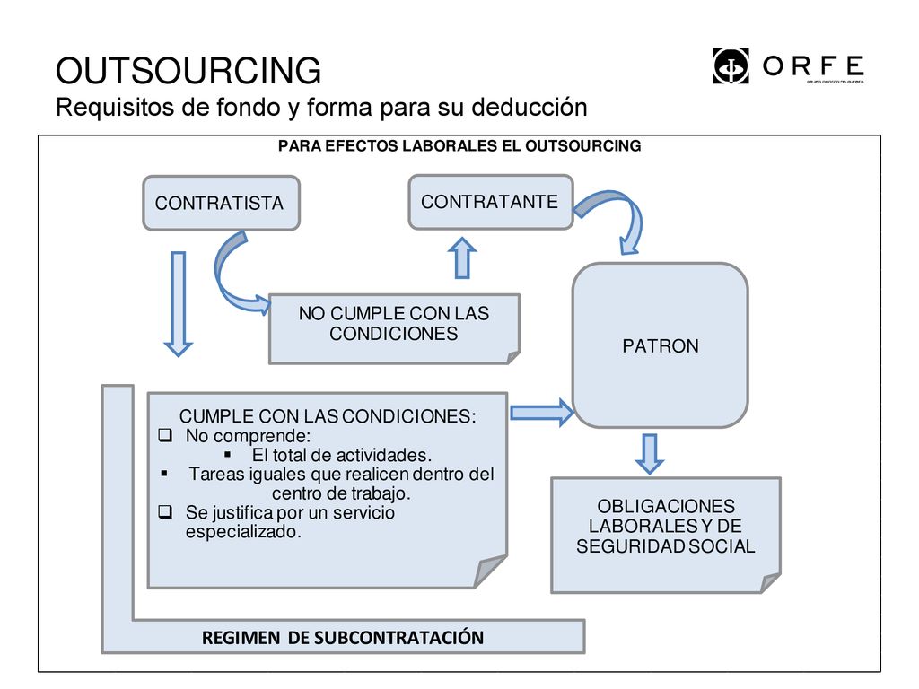 OUTSOURCING Requisitos de fondo y forma para su deducción