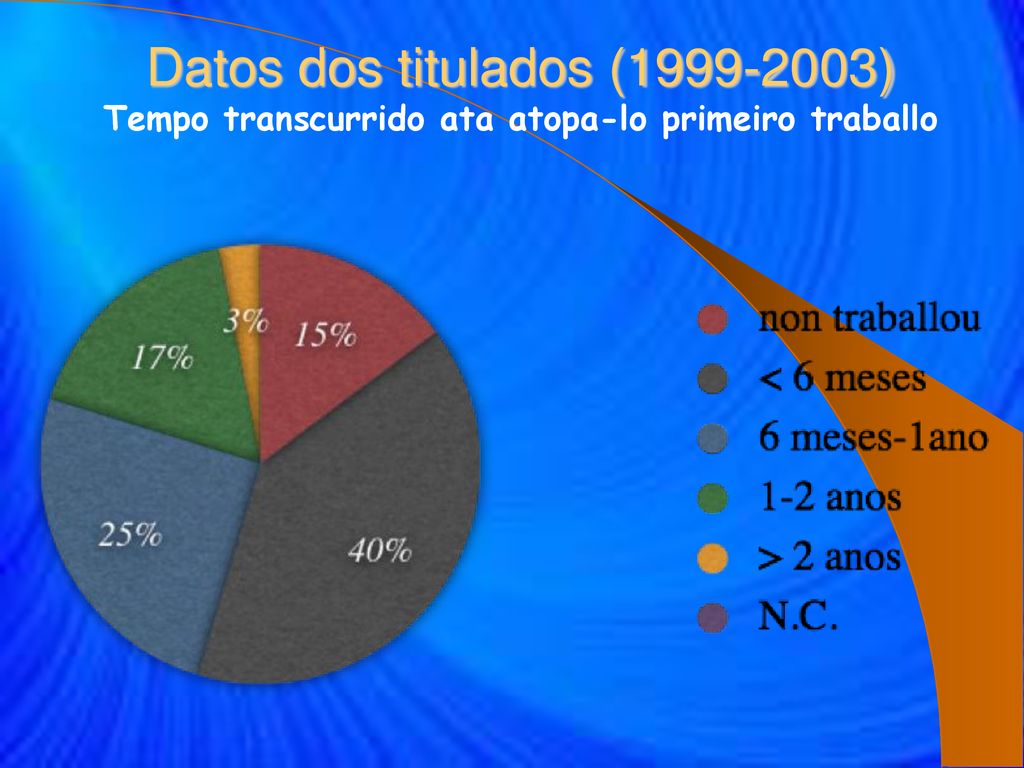 Datos dos titulados ( ) Tempo transcurrido ata atopa-lo primeiro traballo