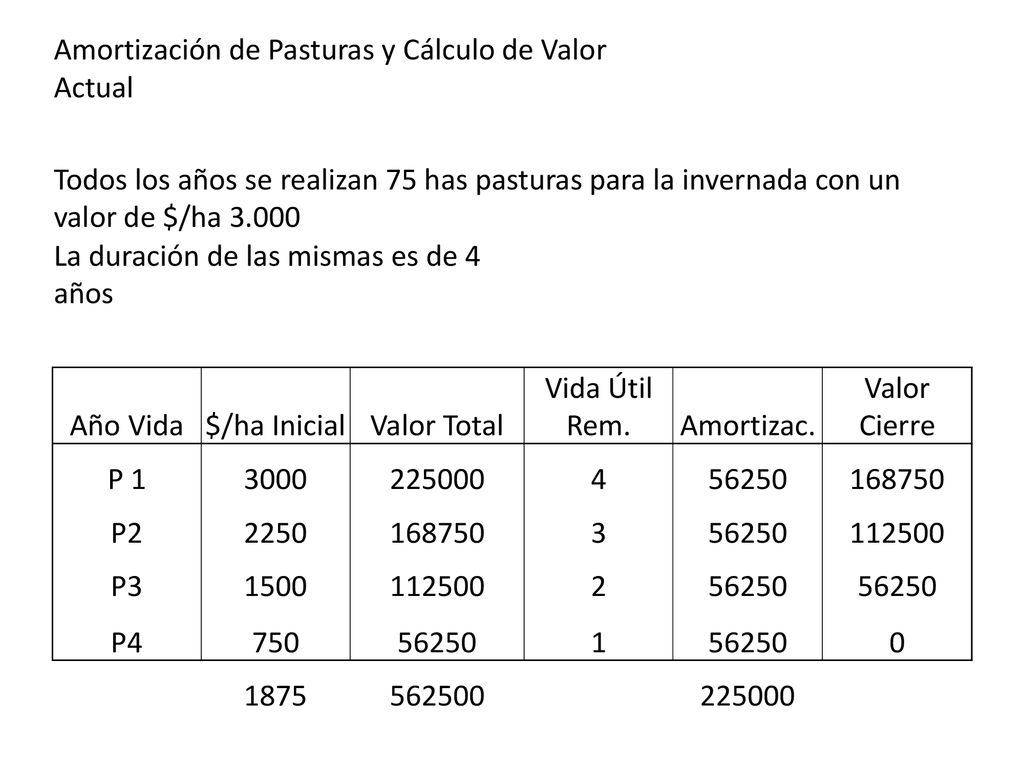 Amortización de Pasturas y Cálculo de Valor Actual
