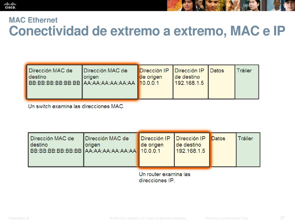 MAC Ethernet Conectividad de extremo a extremo, MAC e IP