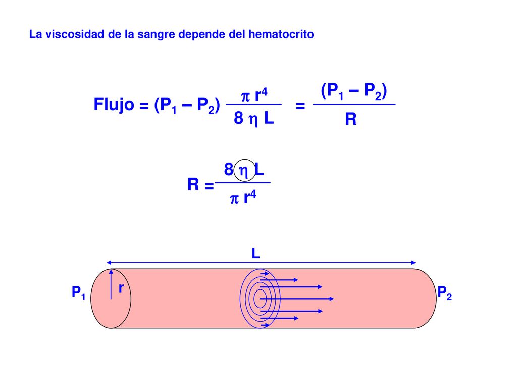 = (P1 – P2) R p r4 Flujo = (P1 – P2) 8 h L R = p r4 8 h L L r P1 P2