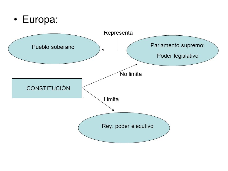 Europa: Representa Parlamento supremo: Pueblo soberano